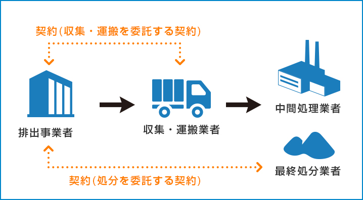 排出事業者と収集運搬業者・処理業者との契約関係図